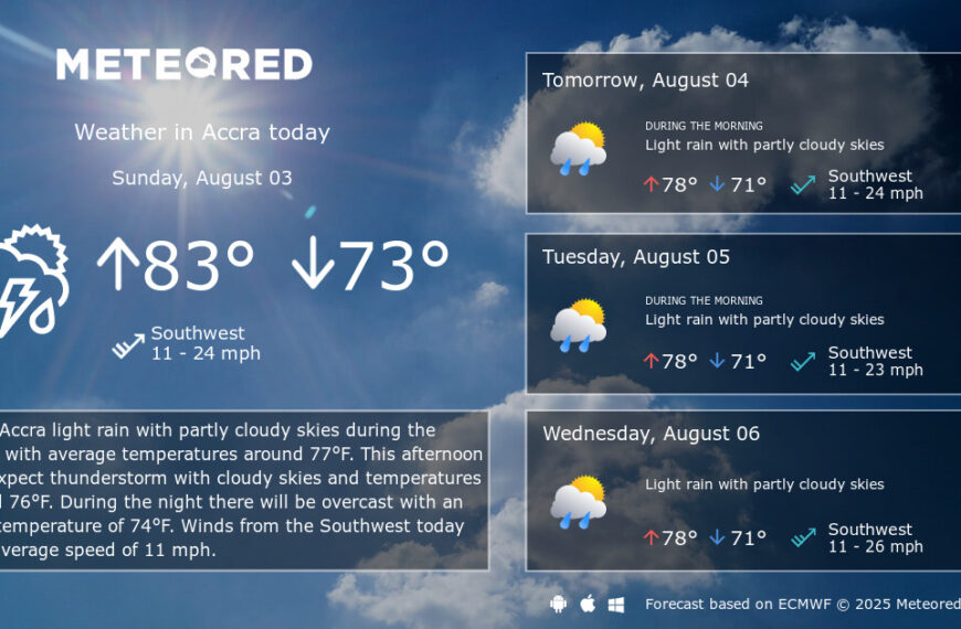 Cloudy Skies and Showers Mark Accra’s Weekend Weather